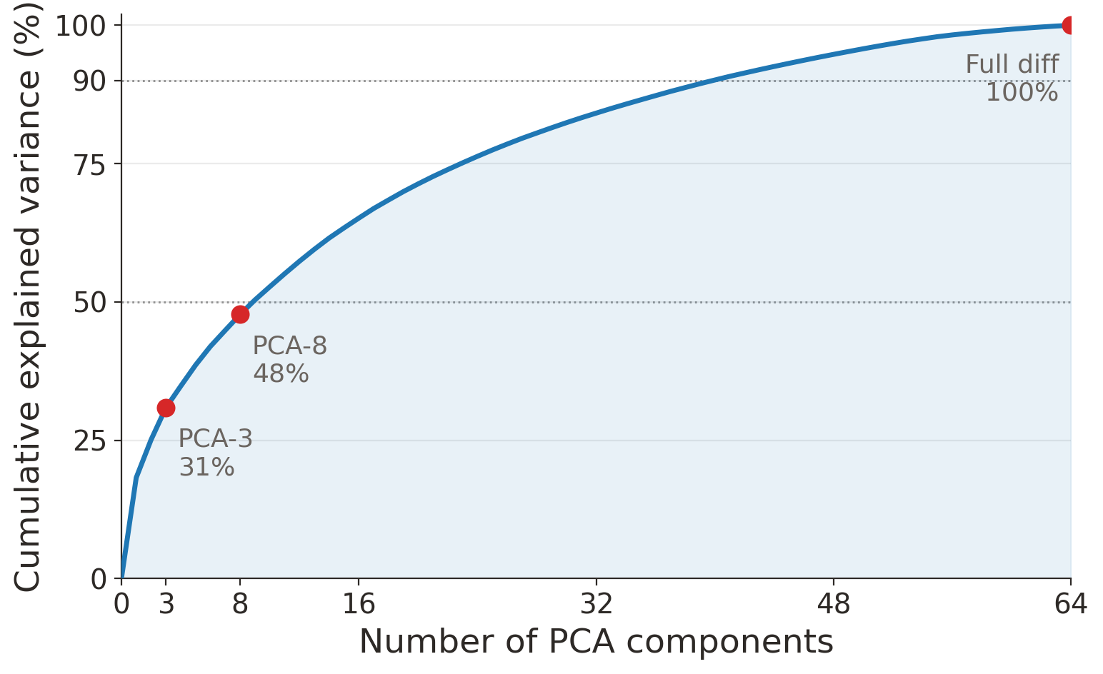 Cumulative explained variance of PCA fit on the Seattle AEF embedding diff.