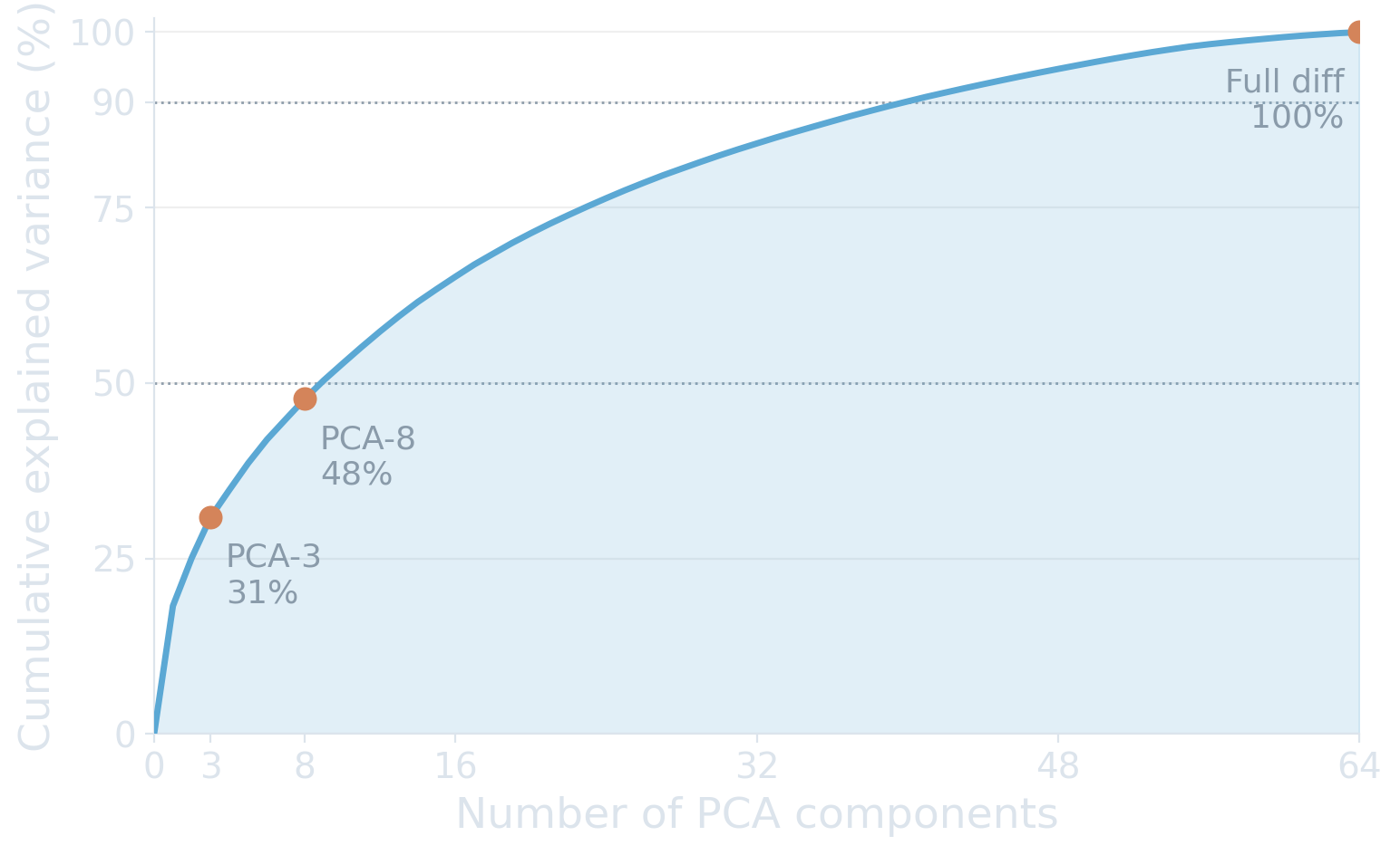 Cumulative explained variance of PCA fit on the Seattle AEF embedding diff (dark theme).