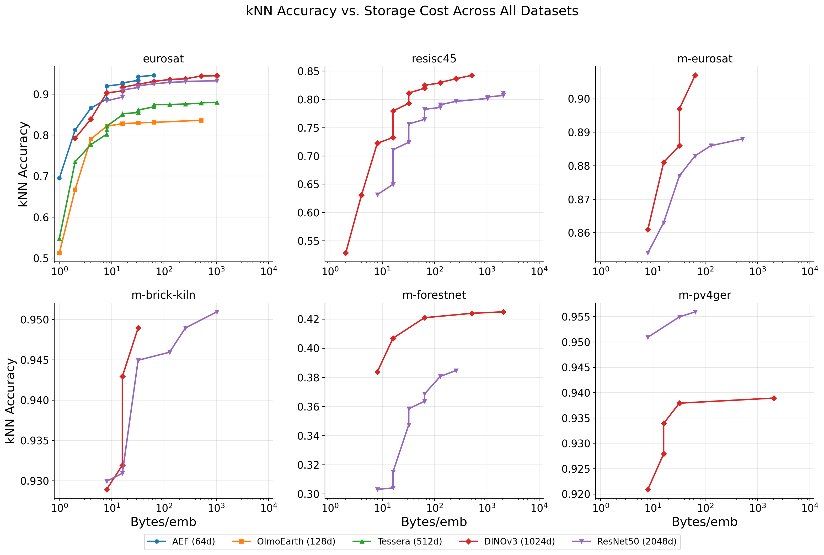 Pareto frontiers for kNN accuracy vs. storage cost across all 6 datasets. The relative ordering of models is consistent, though absolute accuracy varies with task difficulty.