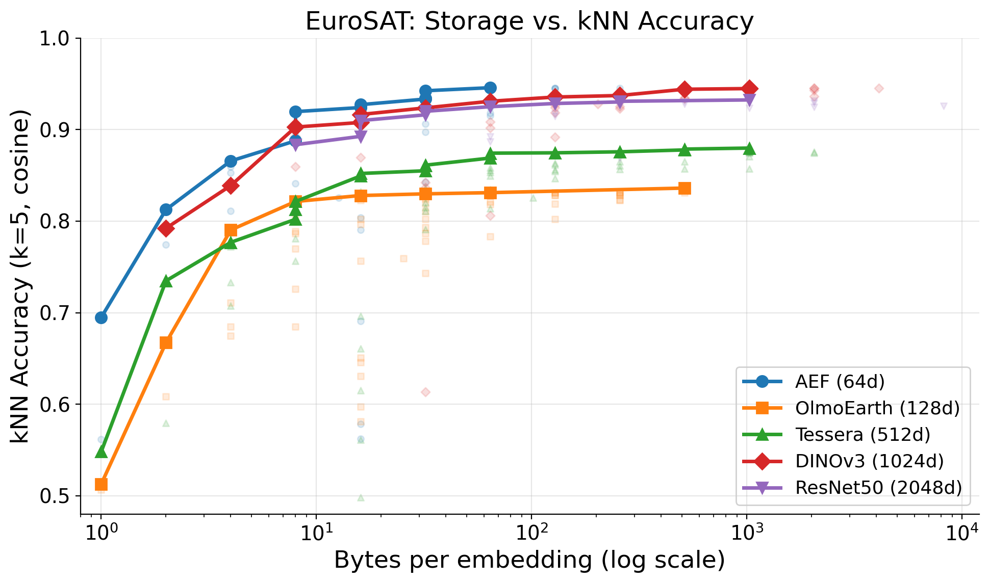 Pareto frontiers on EuroSAT: storage cost vs. kNN accuracy (left) and linear probe accuracy (right). Each point is one compression configuration; lines trace the best accuracy at each storage budget.