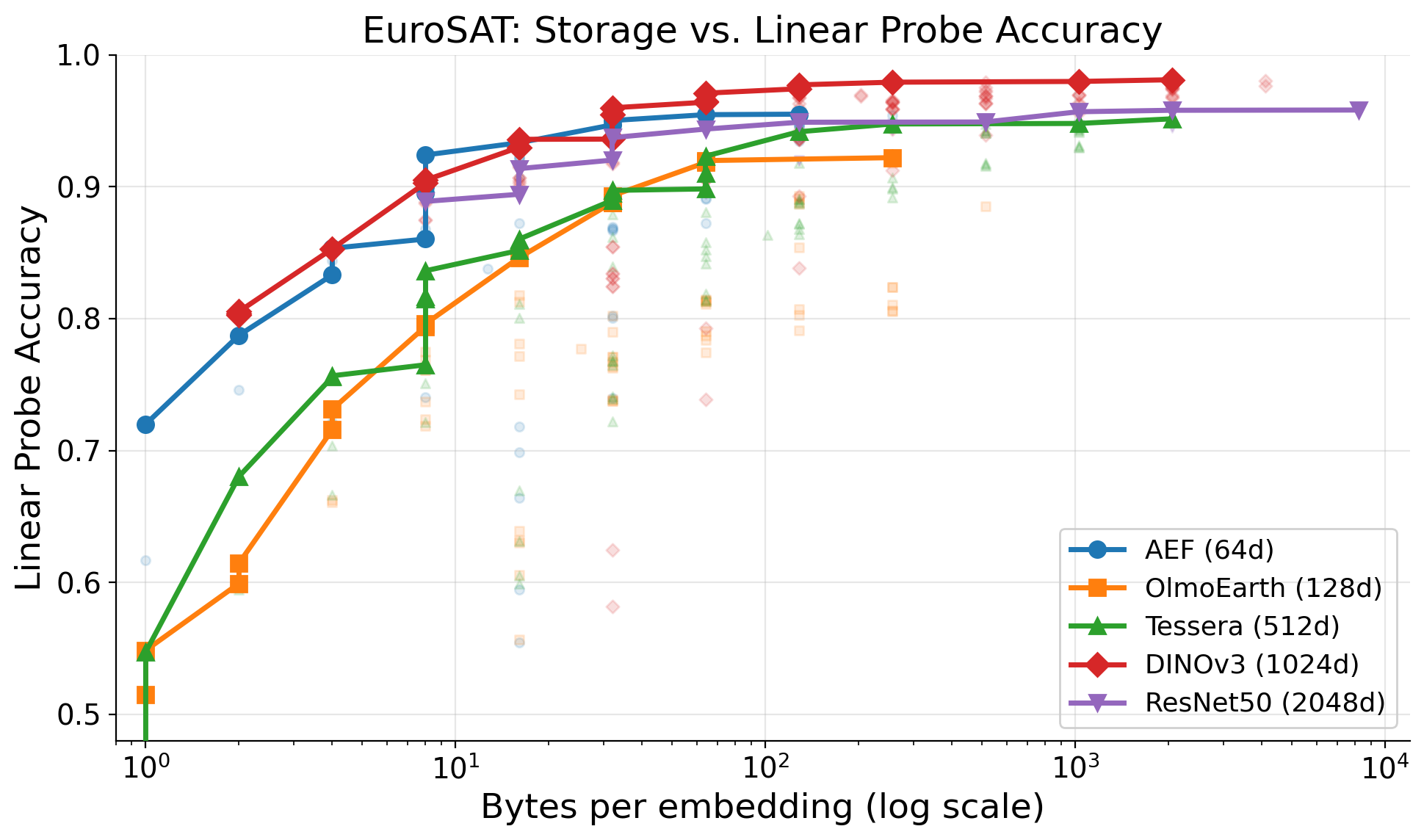 Pareto frontier: storage cost vs. linear probe accuracy on EuroSAT.