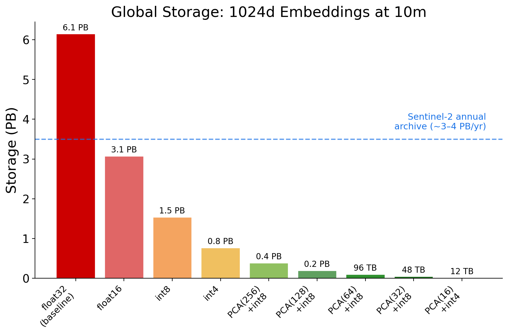 Global storage for 1024-dimensional embeddings at 10m resolution under different compression schemes. The dashed line marks the annual Sentinel-2 archive volume (~3–4 PB/year). Float32 baseline exceeds the Sentinel-2 annual output; PCA(64)+int8 brings it under 100 TB.