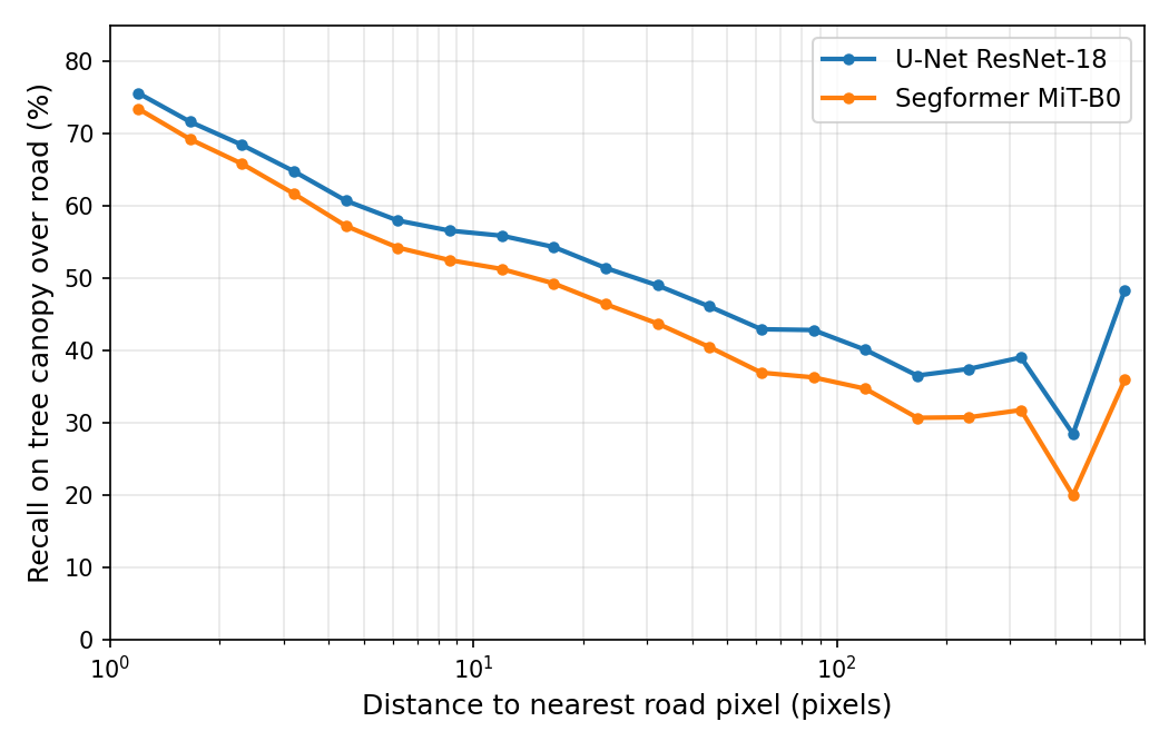 Recall on tree canopy over road pixels as a function of distance from the nearest visible road pixel (log scale). Both models start at ~74–76% recall for adjacent pixels and decay monotonically.